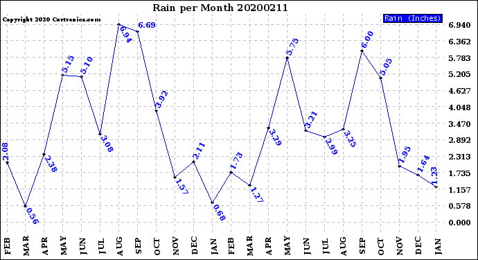 Milwaukee Weather Rain<br>per Month