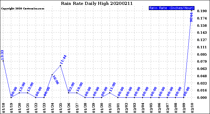 Milwaukee Weather Rain Rate<br>Daily High