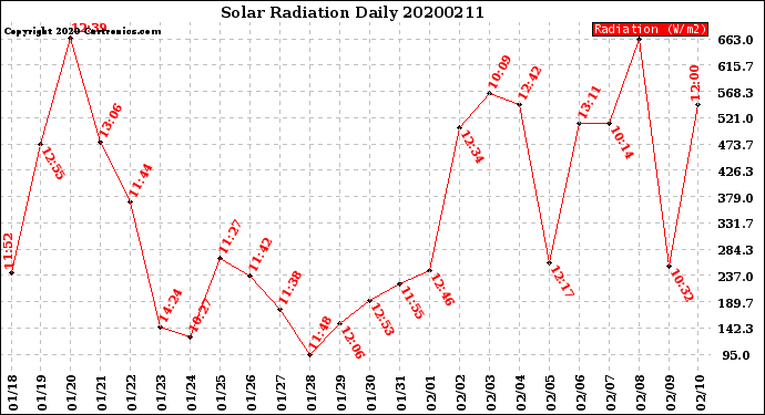 Milwaukee Weather Solar Radiation<br>Daily