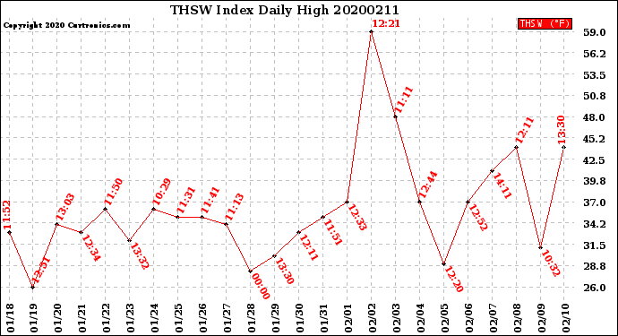Milwaukee Weather THSW Index<br>Daily High