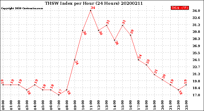Milwaukee Weather THSW Index<br>per Hour<br>(24 Hours)