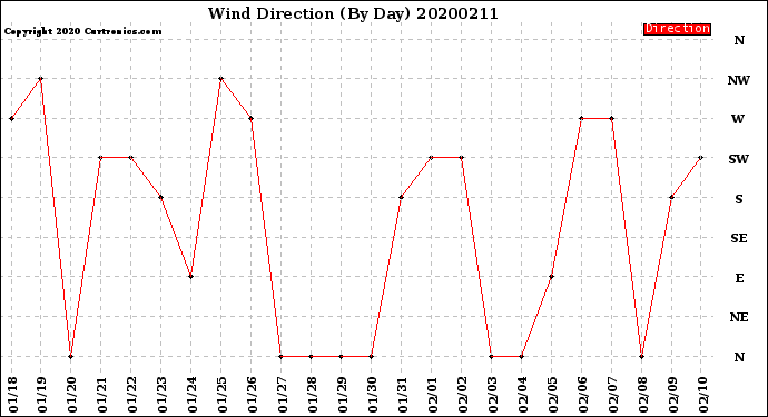 Milwaukee Weather Wind Direction<br>(By Day)