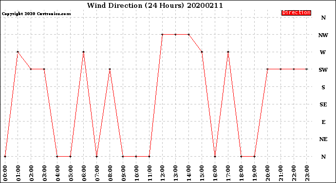 Milwaukee Weather Wind Direction<br>(24 Hours)