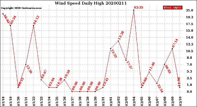 Milwaukee Weather Wind Speed<br>Daily High
