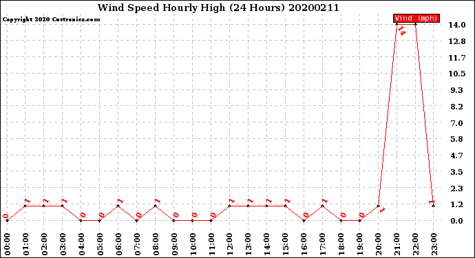 Milwaukee Weather Wind Speed<br>Hourly High<br>(24 Hours)
