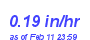 Milwaukee Weather Rain Rate Month