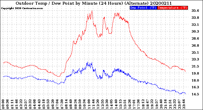 Milwaukee Weather Outdoor Temp / Dew Point<br>by Minute<br>(24 Hours) (Alternate)