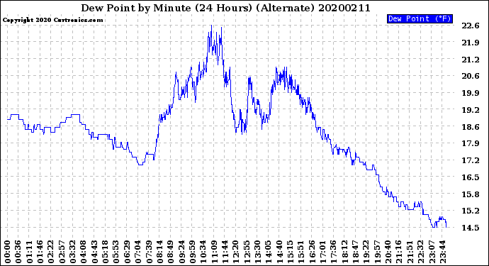 Milwaukee Weather Dew Point<br>by Minute<br>(24 Hours) (Alternate)