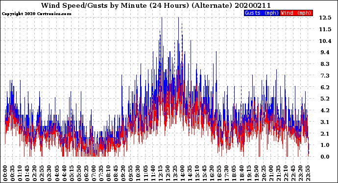 Milwaukee Weather Wind Speed/Gusts<br>by Minute<br>(24 Hours) (Alternate)