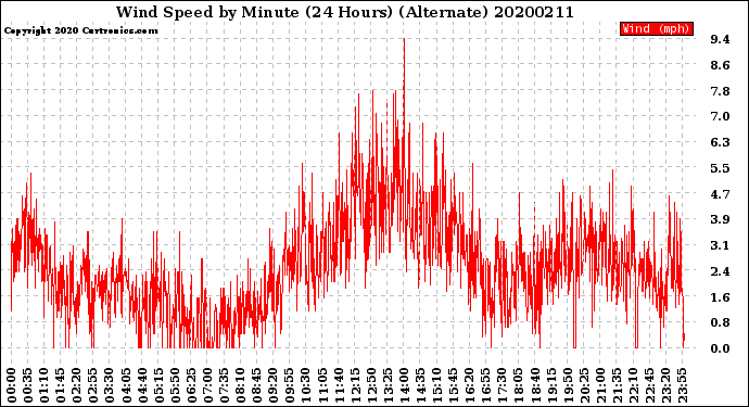 Milwaukee Weather Wind Speed<br>by Minute<br>(24 Hours) (Alternate)