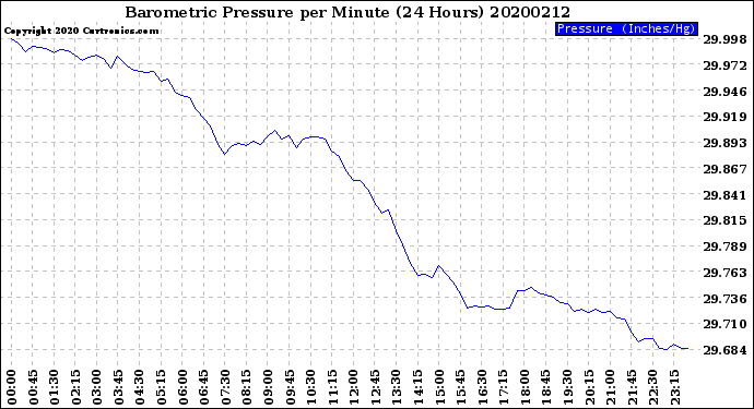Milwaukee Weather Barometric Pressure<br>per Minute<br>(24 Hours)