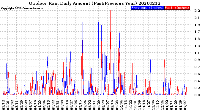Milwaukee Weather Outdoor Rain<br>Daily Amount<br>(Past/Previous Year)