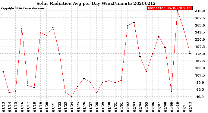 Milwaukee Weather Solar Radiation<br>Avg per Day W/m2/minute