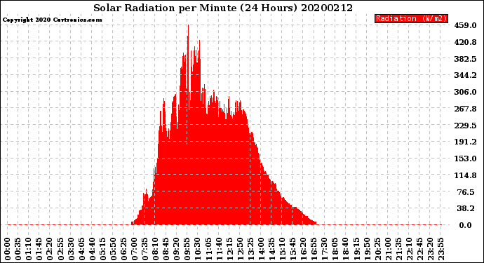 Milwaukee Weather Solar Radiation<br>per Minute<br>(24 Hours)