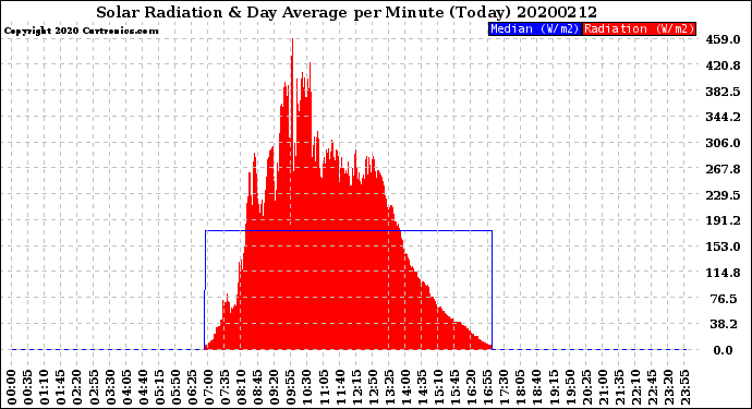 Milwaukee Weather Solar Radiation<br>& Day Average<br>per Minute<br>(Today)