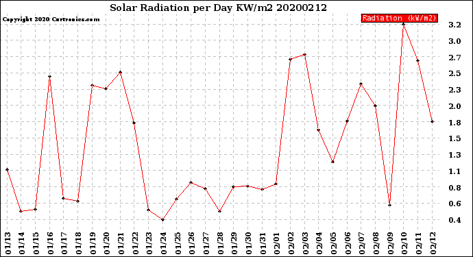 Milwaukee Weather Solar Radiation<br>per Day KW/m2