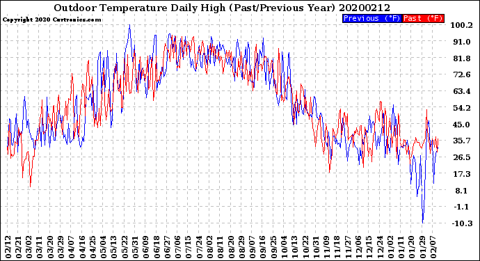 Milwaukee Weather Outdoor Temperature<br>Daily High<br>(Past/Previous Year)