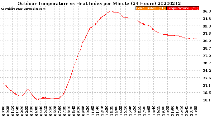 Milwaukee Weather Outdoor Temperature<br>vs Heat Index<br>per Minute<br>(24 Hours)