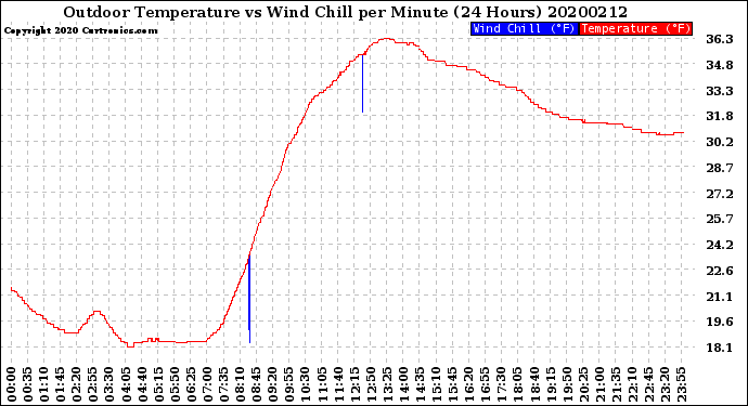 Milwaukee Weather Outdoor Temperature<br>vs Wind Chill<br>per Minute<br>(24 Hours)