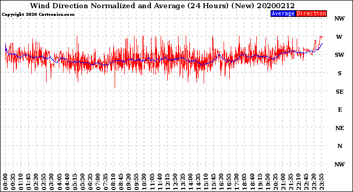 Milwaukee Weather Wind Direction<br>Normalized and Average<br>(24 Hours) (New)
