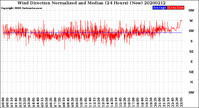 Milwaukee Weather Wind Direction<br>Normalized and Median<br>(24 Hours) (New)