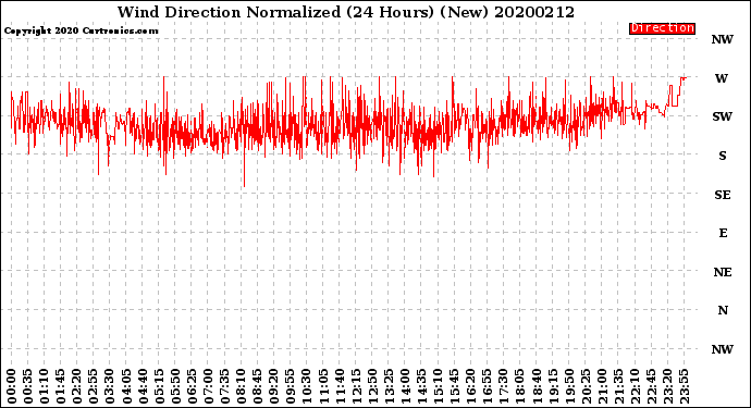 Milwaukee Weather Wind Direction<br>Normalized<br>(24 Hours) (New)
