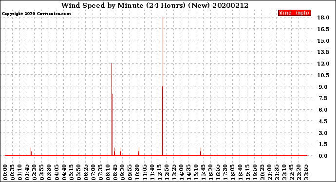 Milwaukee Weather Wind Speed<br>by Minute<br>(24 Hours) (New)