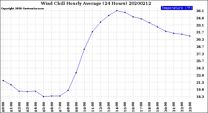 Milwaukee Weather Wind Chill<br>Hourly Average<br>(24 Hours)