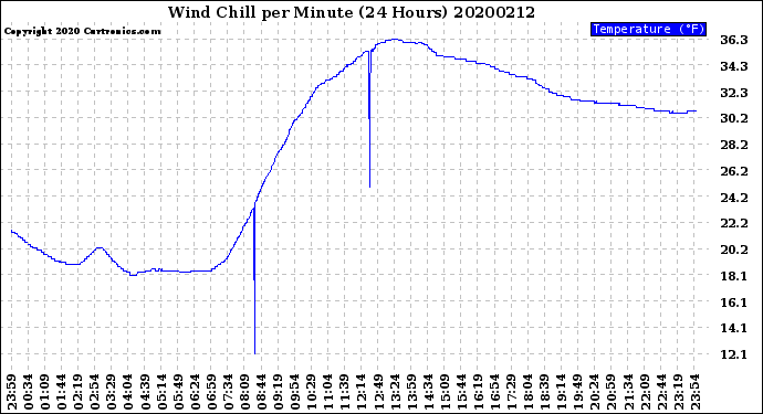 Milwaukee Weather Wind Chill<br>per Minute<br>(24 Hours)