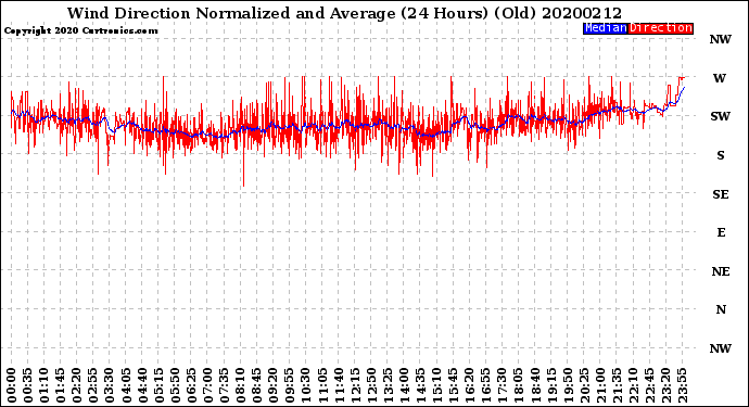 Milwaukee Weather Wind Direction<br>Normalized and Average<br>(24 Hours) (Old)