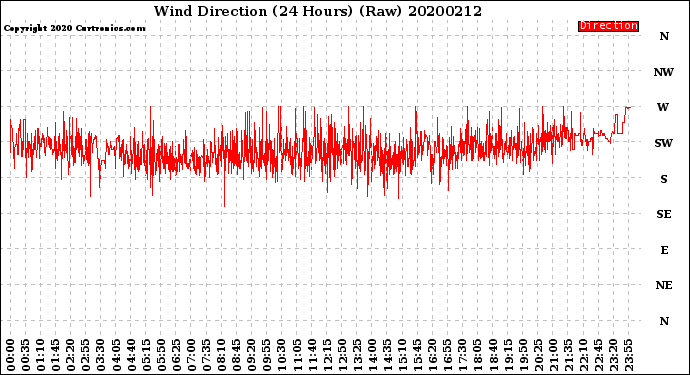 Milwaukee Weather Wind Direction<br>(24 Hours) (Raw)