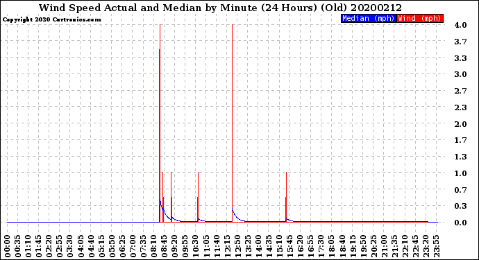 Milwaukee Weather Wind Speed<br>Actual and Median<br>by Minute<br>(24 Hours) (Old)