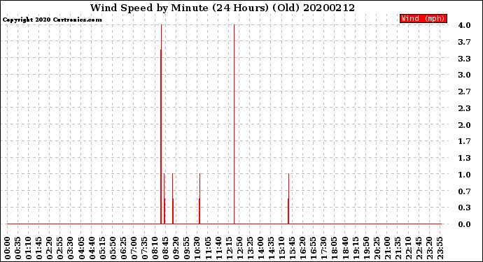 Milwaukee Weather Wind Speed<br>by Minute<br>(24 Hours) (Old)