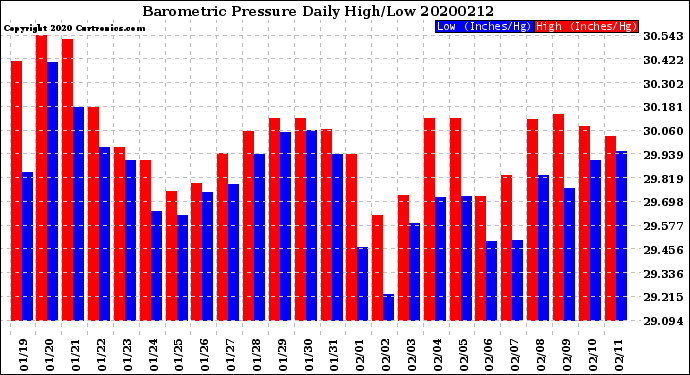 Milwaukee Weather Barometric Pressure<br>Daily High/Low