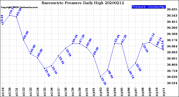 Milwaukee Weather Barometric Pressure<br>Daily High