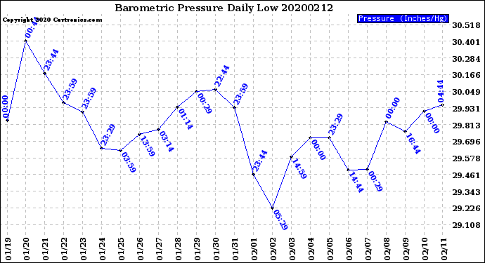 Milwaukee Weather Barometric Pressure<br>Daily Low