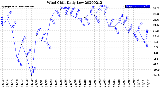 Milwaukee Weather Wind Chill<br>Daily Low