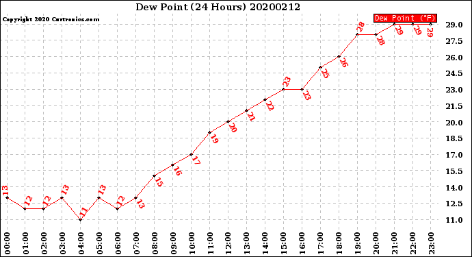 Milwaukee Weather Dew Point<br>(24 Hours)