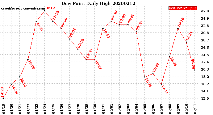 Milwaukee Weather Dew Point<br>Daily High