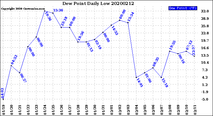 Milwaukee Weather Dew Point<br>Daily Low