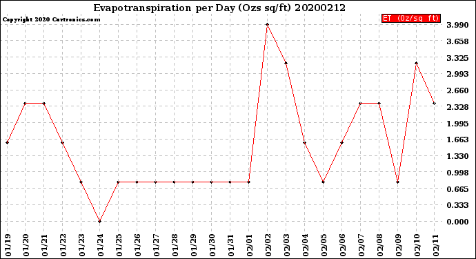 Milwaukee Weather Evapotranspiration<br>per Day (Ozs sq/ft)