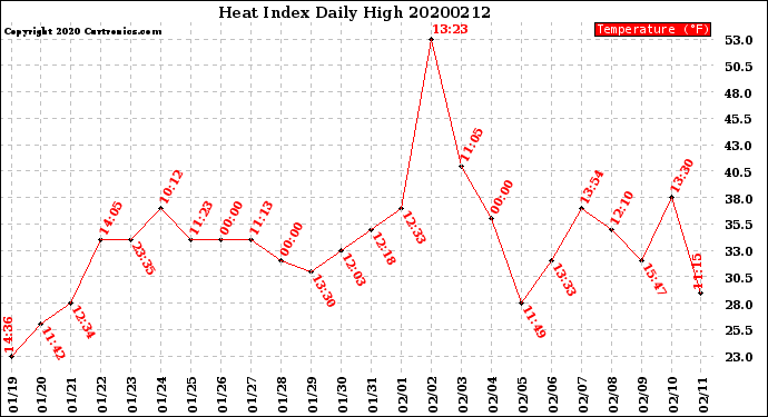 Milwaukee Weather Heat Index<br>Daily High