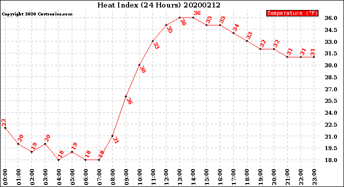 Milwaukee Weather Heat Index<br>(24 Hours)