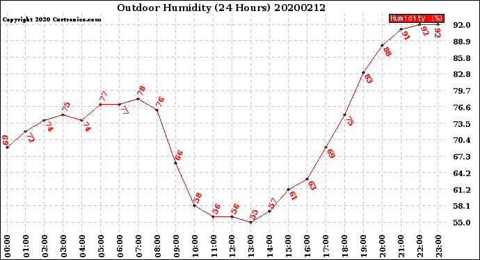 Milwaukee Weather Outdoor Humidity<br>(24 Hours)