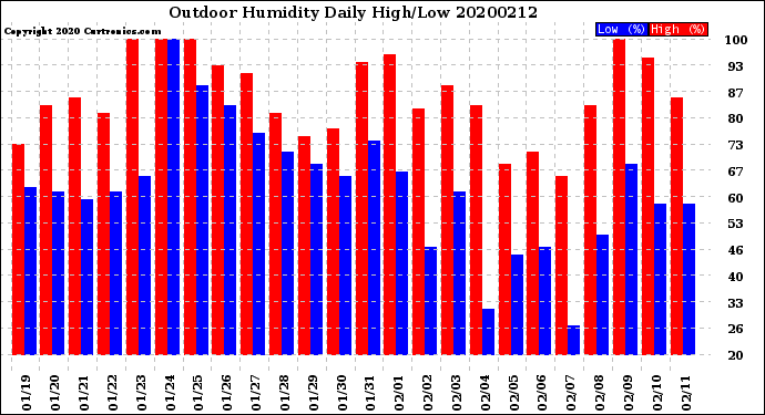 Milwaukee Weather Outdoor Humidity<br>Daily High/Low