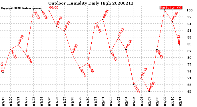 Milwaukee Weather Outdoor Humidity<br>Daily High