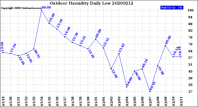 Milwaukee Weather Outdoor Humidity<br>Daily Low