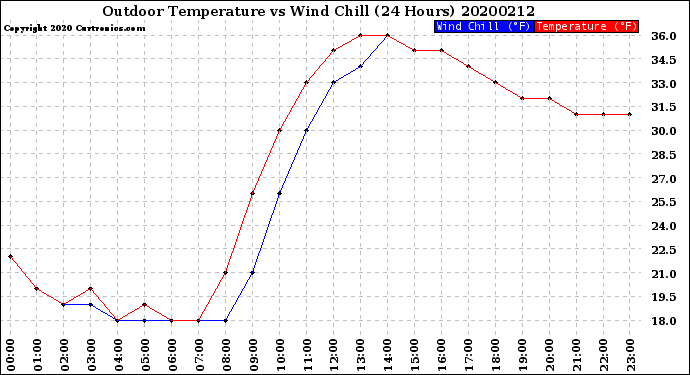 Milwaukee Weather Outdoor Temperature<br>vs Wind Chill<br>(24 Hours)
