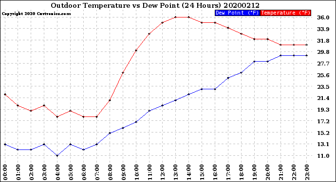 Milwaukee Weather Outdoor Temperature<br>vs Dew Point<br>(24 Hours)