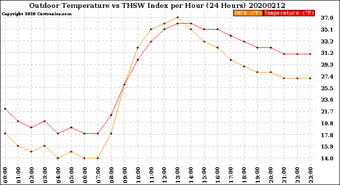 Milwaukee Weather Outdoor Temperature<br>vs THSW Index<br>per Hour<br>(24 Hours)